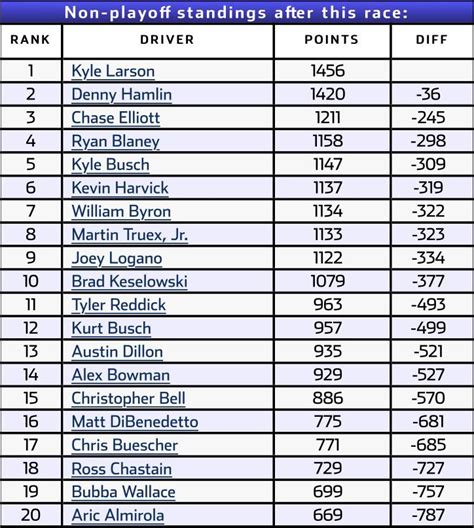 point standings|who is ahead points nascar.